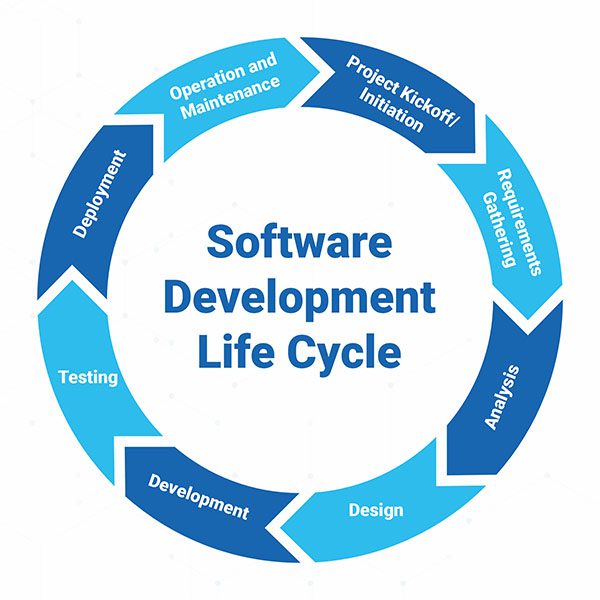 The Complete Guide to Software Development Process - Zentek