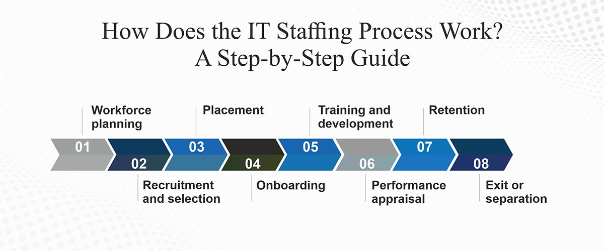 How Does the IT Staffing Process Work